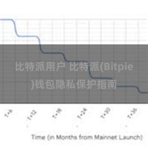 比特派用户 比特派(Bitpie)钱包隐私保护指南